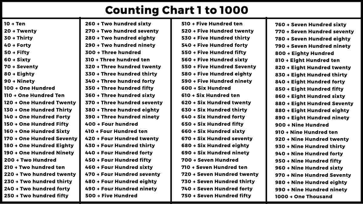 Counting Chart 1 to 1000 One to Hundred Easy Maths Solution