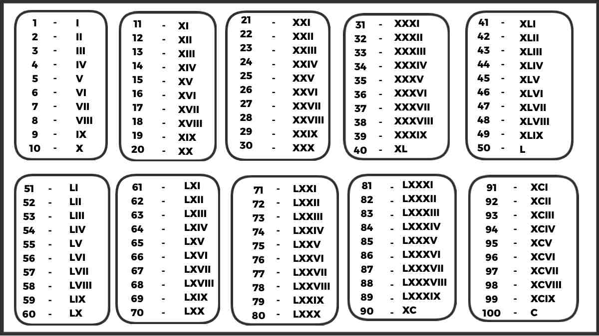 Roman Numbers 1 to 100 Roman Numbers Chart 2024 Easy Maths Solution