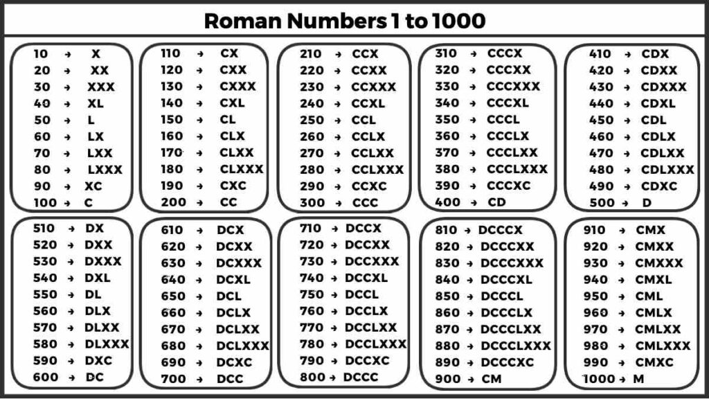 Roman Numbers 1 to 1000