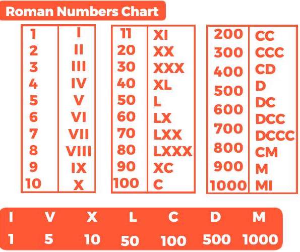 Roman Numbers 1 to 1000 - Easy Maths Solution