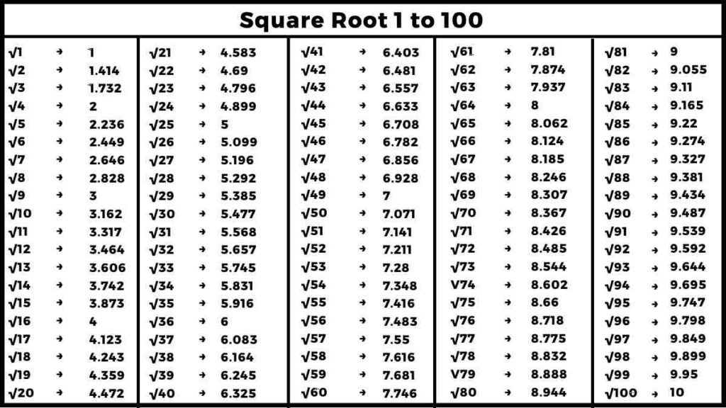 Square Root 1 to 100