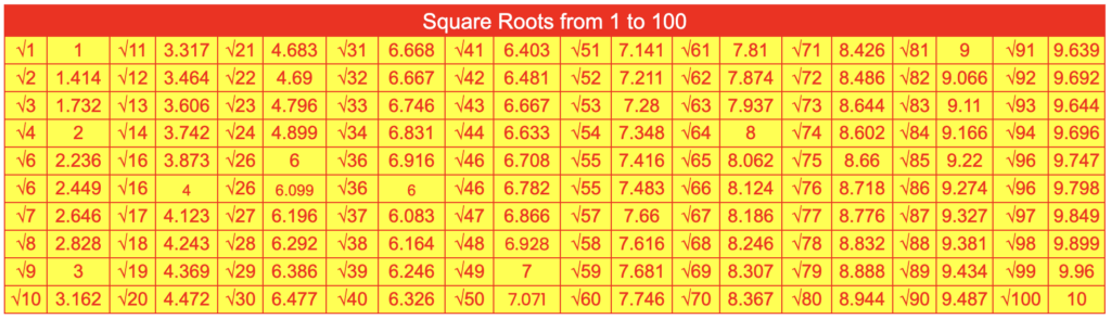 Square Roots from 1 to 100