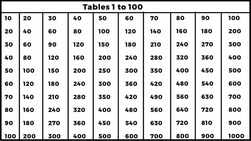 Tables 1 to 100