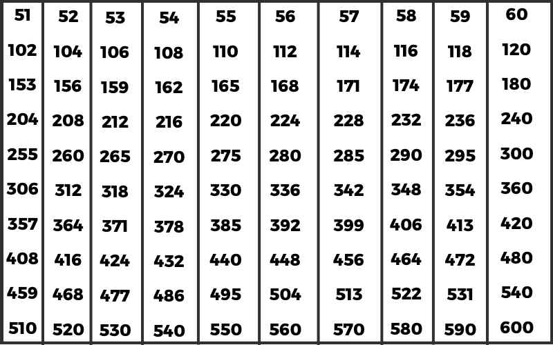 Tables 51 to 60