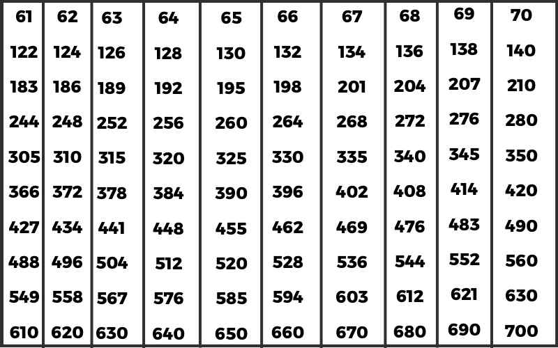 Tables 61 to 70