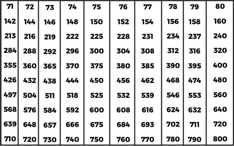 Tables 71 to 80