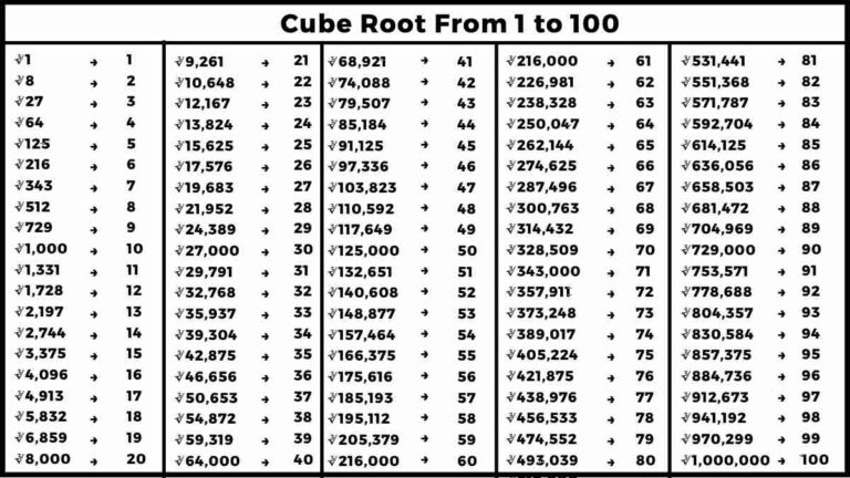 Cube Root From 1 to 100 (1 to 100 Cube) - Easy Maths Solutions