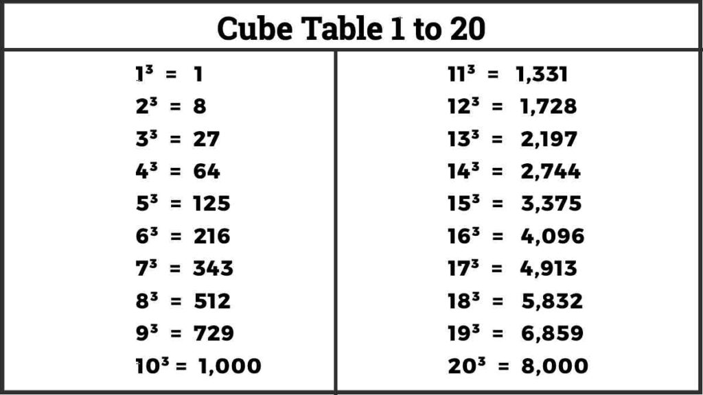 Cube Table 1 to 20