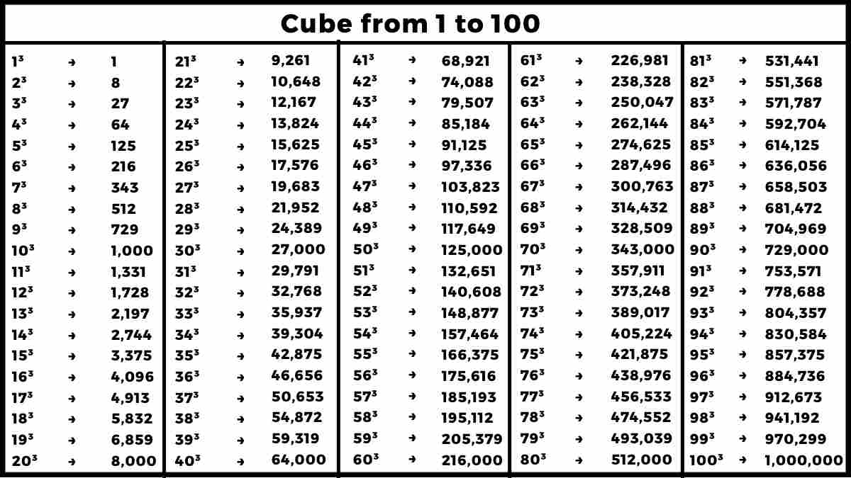 Cube From 1 to 100 Values of Cubes from 1 to 100 Easy Maths Solutions