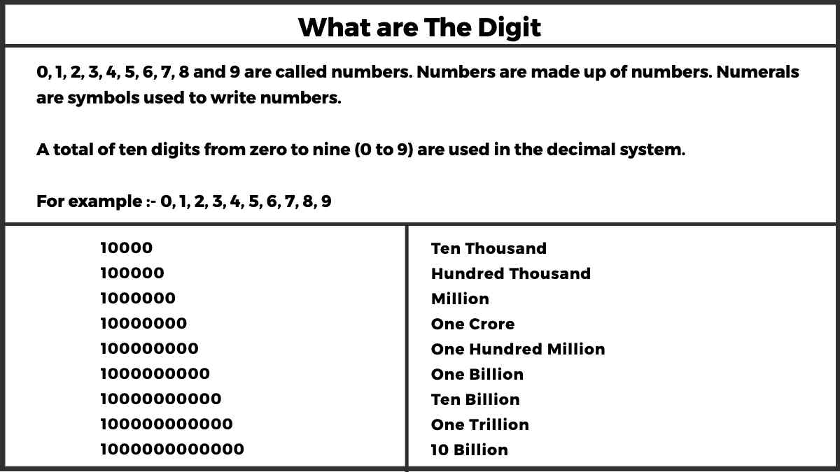 What is a Digit in Math? Definition, Types, Examples - Easy Maths Solutions