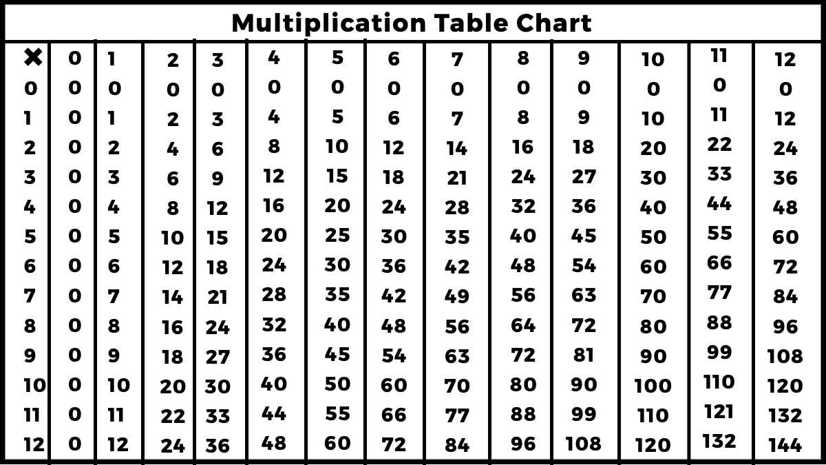 Multiplication Table 1 12 Chart Black And White