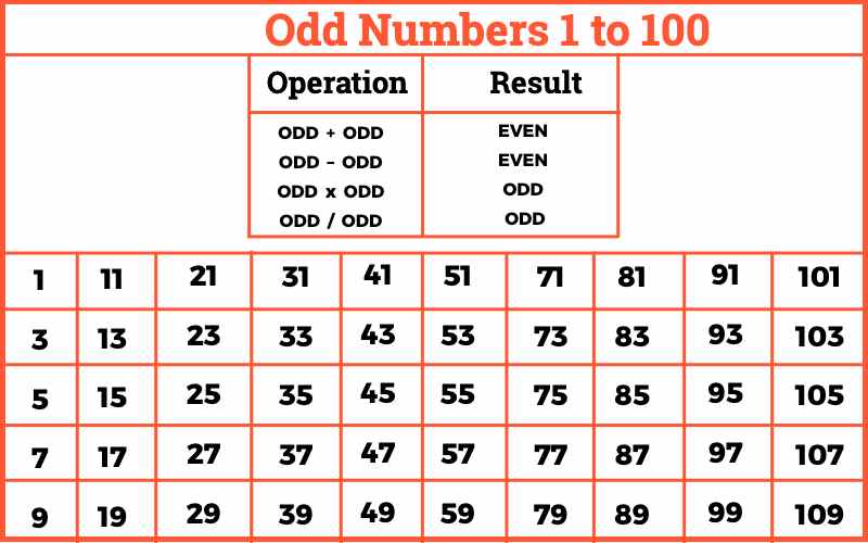 Odd Numbers 1 to 100