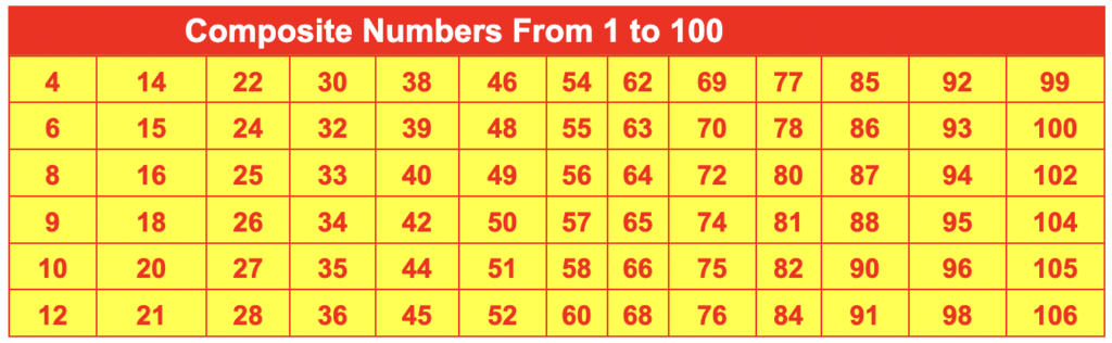 Composite Numbers