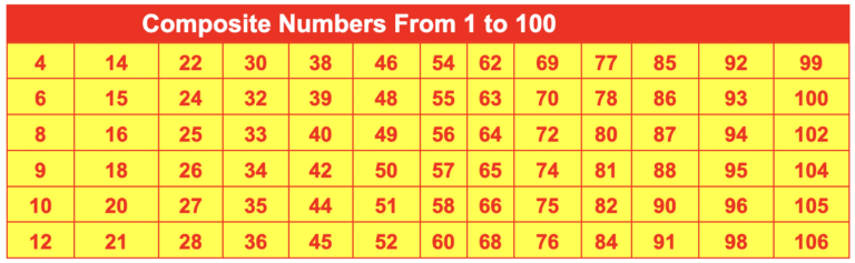 Composite Number Definition and Examples - Easy Maths Solutions