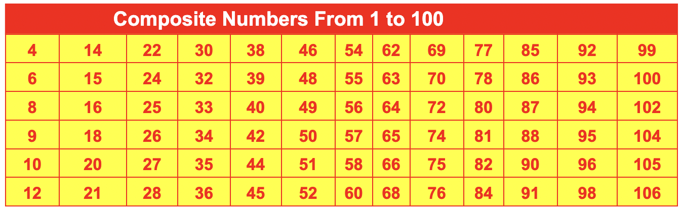 composite-numbers-from-1-to-200-easy-maths-solution