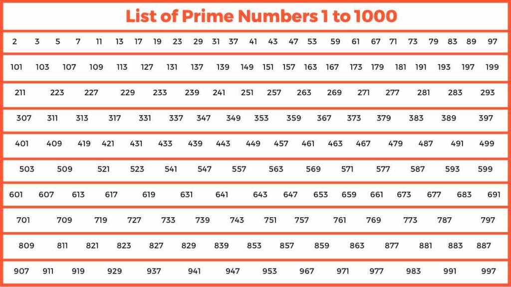 Prime Numbers 1 to 1000