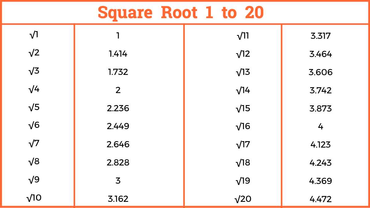 value-of-square-roots-from-1-to-20-easy-maths-solutions